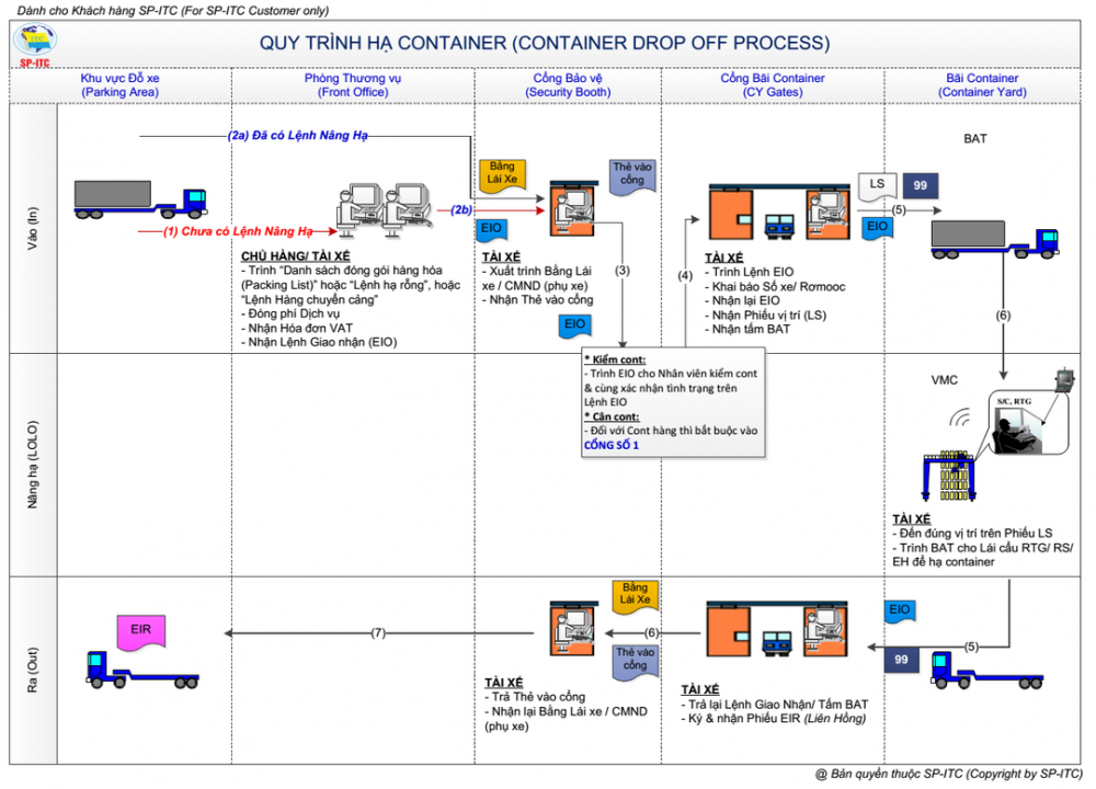 quy-tr-nh-h-container-container-drop-off-process-d-nh-cho-kh-ch-h-ng-sp-itc-for-sp-itc-customer-only_orig