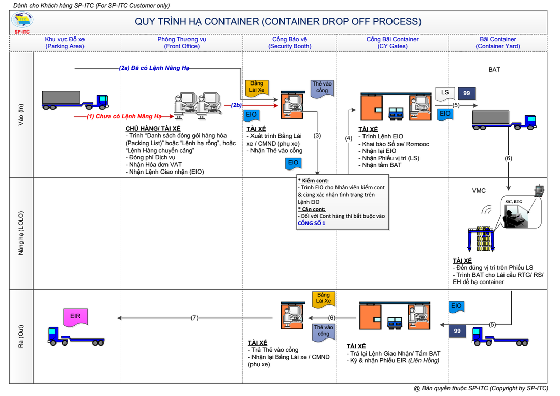 quy-tr-nh-h-container-container-drop-off-process-d-nh-cho-kh-ch-h-ng-sp-itc-for-sp-itc-customer-only_orig